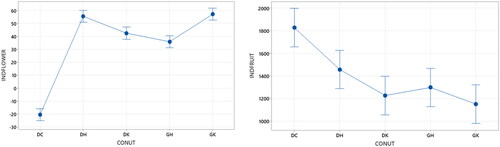 Figure 5. Interval plot of flower and fruit indices in and between dwarf and tall kopyor coconuts.