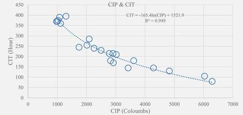 Figure 10. Relationship between CIT & CIP