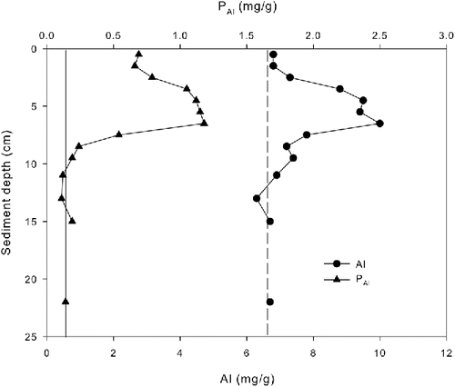 Figure 5. Concentrations (dry weight) of aluminum (Al) and Al-bound P (PAl) by depth at 24 m water column depth in October 2011. Vertical dashed and solid lines denote background concentrations for Al and PAl, respectively.