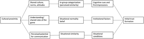 Figure 3. Conceptual linkages between cultural proximity and initial trust formation.