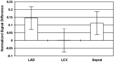 Figure 2. Results of normalized signal differences in the territories of the LAD, LCX and septal arteries.