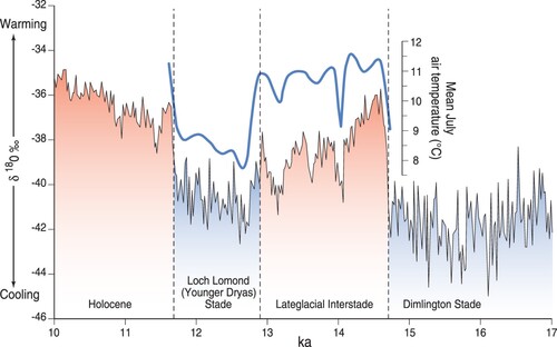 Figure 2. Subdivision of the Lateglacial period in the British Isles, showing oxygen isotope (δ18O) fluctuations in the Greenland ice core record for the 17–10 ka. Also shown are mean July temperatures inferred from subfossil chironomid assemblages in southern Scotland by Brooks and Birks (Citation2000).