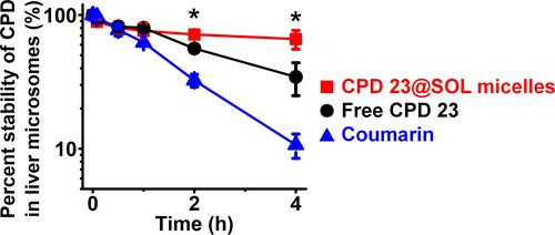 Figure 6 The stability of free CPD 23 and CPD 23@SOL micelles in mouse liver microsome.