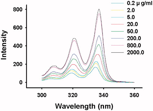 Figure 8. Pyrene excitation spectra of mPEG-PDLLA aqueous solutions (emission wavelength at 390 nm).