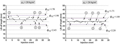 Figure 18. The lift-off length in all injection events recorded at an injection pressure of 1200 bar using nozzle N10 at 3.7 ms ASOI. The ϕ values are computed using the predicted Φ shown in Figure 12. The numbers “1, 2, 3” in the circles represent possible non-sooting states, and the number “4, 5, 6” in the circles indicate potentially sooting states. The black dashed lines show the averaged lift-off length, and the violet dashed lines show the maximum and minimum lift-off lengths.
