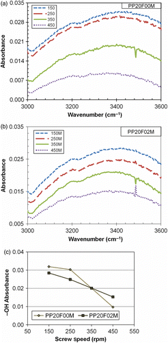 Figure 5 The FTIR spectra showing the hydroxyl (–OH) absorbances for the materials (a) PP20F00M, (b) PP20F02M and (c) comparison of absorbances.