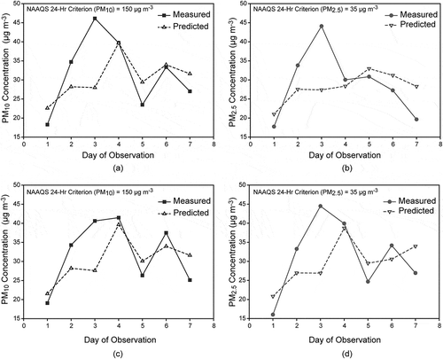 Figure 10. Comparison between measured and predicted 24-hr average of PM10 and PM2.5 at (a and b) West Tower and (c and d) East Tower locations, 10.5 m above the ground. Dashed horizontal line in (b) and (d) represents the NAAQS threshold for 24-hr PM2.5. The NAAQS threshold for PM10 (= 150 μg m−3) is not plotted.