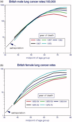 Figure 9. Dependence of British lung cancer mortality rates on age at death and time period. (a) males. (b) females (Doll Citation1978).
