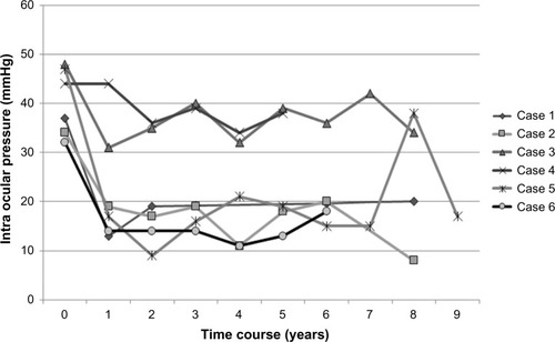 Figure 3 Time course of IOP changes in all six cases.