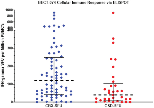 Figure 2. Cellular immune responses measured via ELISPOT.