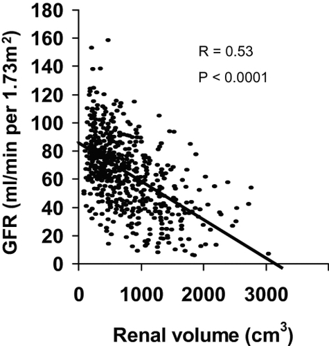 Figure 1 Correlation between GFR and renal volume in ADPKD patients.