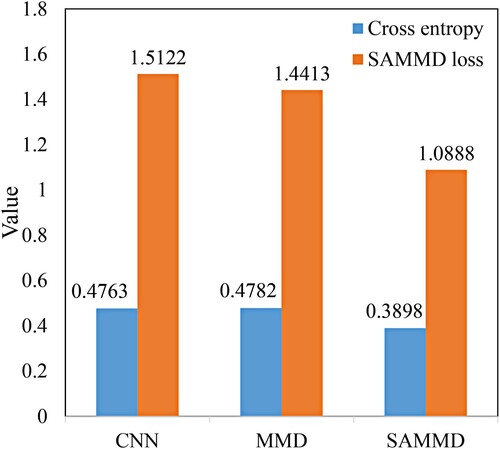 Figure 8. Cross entropy and SAMMD loss resulting from CNN, MMD and SAMMD models.
