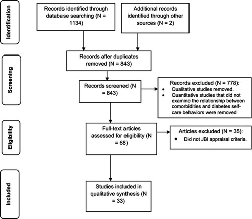 Figure 1 PRISMA flow chart.