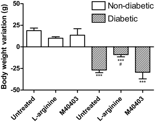 Figure 1. Changes of body weight in non-diabetic and diabetic rats. The results are the means ± SEM (n = 6 in all groups). Comparison with non-diabetic untreated control: ***p < .001; comparison with diabetic untreated control: #p < .05. Each bar represents the difference between the initial (day 0) and final (7 days of experiment) body weight.