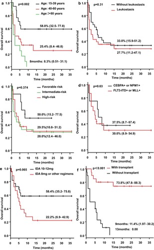 Figure 2 Overall survival. The 3-year overall survival (OS) rate in the 15–39 years old and 40–60 years old group was 58.8% (95% CI: 32.5–77.8%) and 25.4% (95% CI: 8.4–46.8%), respectively; and the longest survival time in patients aged >60 years was only 8 months, and the 8-month OS rate was 8.3% (p=0.002) (A).The 3-year OS rate of patients with and without leukostasis was 27.7% (95% CI: 11.2–47.1) and 33.0% (95% CI: 15.9–51.2%), respectively (p=0.31) (B). The 3-year OS rate of the patients in the favorable risk group, intermediate risk group and high risk group was 50% (95% CI: 15.2–77.5%), 28.0% (95% CI: 12.4–46.0%), and 29.5%(95% CI:10.8–51.2%), respectively (p=0.374) (C). The 3-year OS rate of patients carrying CEBPA or NPM1 mutation and those with FLT3-ITD or MLL mutation was 37.5% (95% CI: 8.7–67.4) and 30.0% (95% CI: 8.9–54.9%), respectively (p=0.63) (D). The 3-year OS rate of patients employing an induction regimen of a standard IA regimen was 58.4% (95% CI: 35.2–75.8%), and of those employing a non-standard IA regimen was 22.2% (95% CI: 6.9–42.9%) (p=0.065) (E). The 3-year OS rate of the transplantation patients reached 73.8% (95% CI: 47.8–88.3%), while the 9-month OS rate of patients without transplantation was 11.4% (95% CI: 1.97–30.2%) (p<0.001) (F).