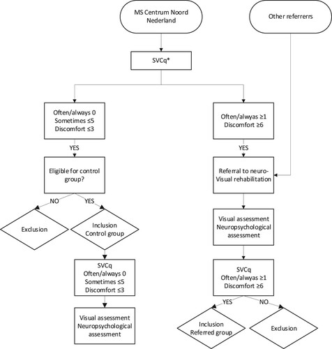 Figure 1. Inclusion and data collection process in the referred group and control group. *SVCq: Screening Visual Complaints questionnaire (Huizinga et al., Citation2020). ‘Often/always’ and ‘sometimes’ refer to answer options on the SVCq. ‘Discomfort’ refers to the self-reported discomfort score on the SVCq. The SVCq was used twice. At the MSCNN the SVCq was used either to refer pwMS, or for the inclusion in the control group. The SVCq at Royal Dutch Visio was used to check inclusion criteria.
