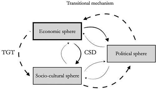Figure 1. Transitional mechanism.