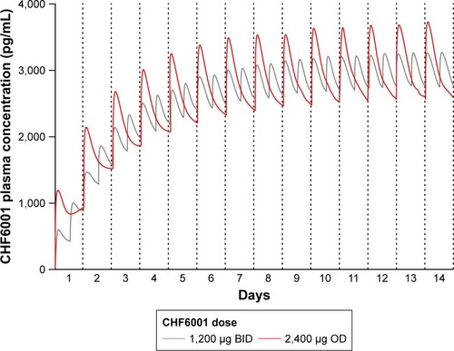 Figure 5 Plasma concentration of CHF6001 following OD or BID administration of the same total daily dose via MDDPI: simulation of data from 100 subjects replicated 10 times.