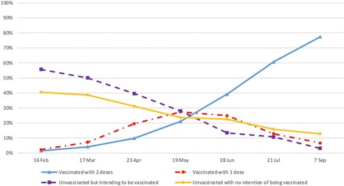 Figure 3. Vaccination status during the vaccine rollout in France, February – September, 2021.