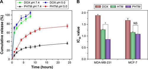 Figure 3 (A) pH-dependent release of DOX from PHTM and HTM at 37°C and (B) cytotoxicity of free DOX, HTM, and PHTM against MCF-7 and MDA-MB-231 cells.Notes: Data expressed as mean ± standard deviation (n=3). *P<0.05.Abbreviations: DOX, doxorubicin; HA, hyaluronic acid; HTM, HA-PHis/TPGS2k mixed micelles; IC50, concentration inducing 50% loss of cell viability; NS, not significant; pep-TPGS2k, Her2 peptide-modified TPGS2k; PHis, poly(L-histidine); PHTM, HA-PHis/pep-TPGS2k mixed micelles; TPGS2k, d-α-tocopheryl polyethylene glycol 2000.