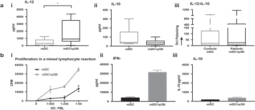 Figure 7. Patients cDC2 function is improved by inhibiting p38 MAPK. (a): p38i skews patients’ cDC2 to favorable cytokine release profile: Treatment of GBM patients’ (n = 6) cDC2 with p38i (mDC+p38i) (i) improved IL-12 secretion, (iii) and restored the IL-12: IL10 balance without affecting IL-10 (ii), compared to maturation alone (mDC). (b): Patient p38i cDC2 had the superior proliferative capacity with IFNγ signature: cDC2 isolated from GBM patients were treated ex-vivo with p38i and matured for 24 hrs. DC were then co-cultured with allogeneic peripheral blood lymphocytes in a mixed lymphocyte reaction for 5 days. Proliferation data from a representative donor is shown. DC stimulatory capacity was superior with p38i treatment (i) and the resulting supernatant was rich in IFNγ (ii) and low in IL-10 (iii). *p < 0.05.