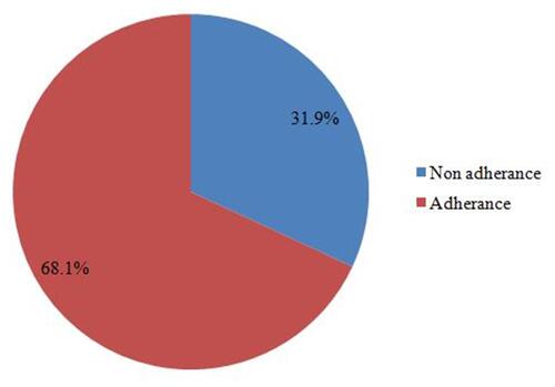 Figure 1 Prevalence of clinical none adherence among HIV positive pediatrics attending care in South Gondar Zone public health facilities.