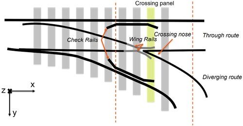 Figure 1. Illustration of a crossing panel within a turnout.