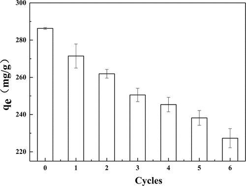 Figure 11. The adsorption capacity of EGHP after different adsorption-desorption cycles toward RB 19 (Conditions of steaming explosion: 1.3 MPa, 150 s; Adsorption conditions: initial dye concentration 3500 mg/L, pH 2.0, amount of EGHP 10 g/L).