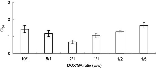 Figure 6 CI50 values when different DOX/GA ratios were applied (mean ± SD, n=8).