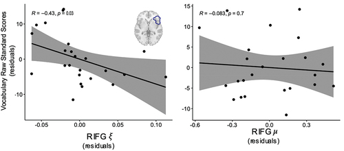 Figure 3. Damping ratio (ξ) in the RIFG is negatively associated with child vocabulary outcomes when controlling for age and maternal education. Stiffness (µ) was not associated with child vocabulary outcomes. All values plotted are residuals from partial correlations accounting for age and maternal education.