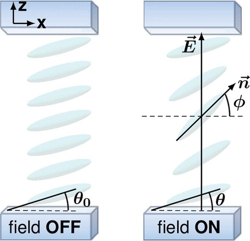 Figure 4. Illustration of cell geometry in the field OFF state (left) and under the influence of an external electric field (right). Reproduced from Urbanski et al. [Citation63] with permission by Wiley-VCH.