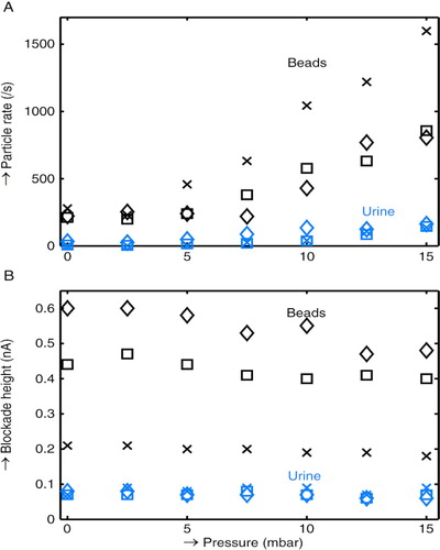 Fig. 4.  Impact of pressure on measurement. The data from 3 pores are shown for beads (black markers) and urine (blue markers). The particle rate versus pressure is shown in panel A. The blockade height versus pressure is shown in panel B.