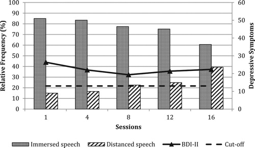 Figure 2. Evolution of immersed and distanced speech and clinical symptoms in the poor-outcome group.