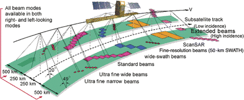 Figure 2. Operating modes of Radarsat-2 C-band SAR. Courtesy of Canadian Space Agency, 2010.