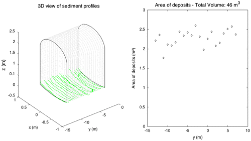 Figure 7. 3D view of sediment profiles (left) and sediment area in m2 (right) along the Guillotière sewer.