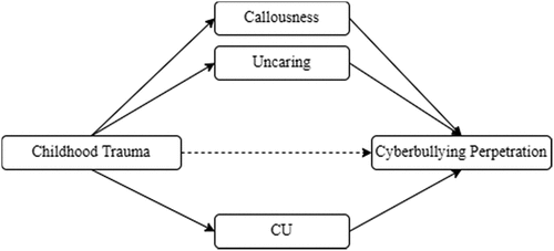 Figure 1. Mediating effect of callousness, uncaring, and CU traits on the relationship between CT and CBP