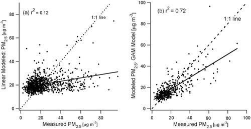Figure 2. Scatter plots of retrieved PM2.5 versus measured PM2.5 for the Fresno site. (a) PM2.5 retrieved from a linear regression to MODIS AOD versus measured PM2.5 and (b) PM2.5 retrieved from GAM M–AA–DB versus measured PM2.5. The linear regression line is shown as a solid line and the 1:1 line is shown as a dashed line for reference.