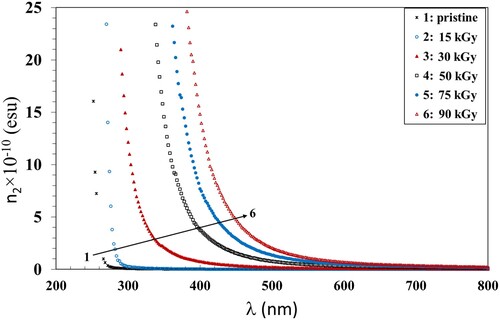 Figure 15. A plot of n2 vs.λ for the pristine and irradiated NC films.