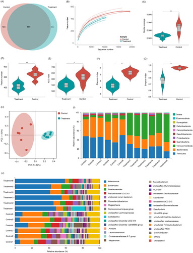 Figure 1. Effects of fermented compound Chinese herbal medicine on caecum microbiota compositions of Chinese chickens. (A) Venn diagram shows the difference in species number between treatment and control groups; (B) Rarefaction curve; (C) Goods’ coverage; (D) Feature number; (E) ACE index; (F) Shannon index; (G) Simpson index; (H) PCoA; (I) compositions of dominant phyla in the caecum microbiota; and (J) compositions of main genera in the caecum microbiota.