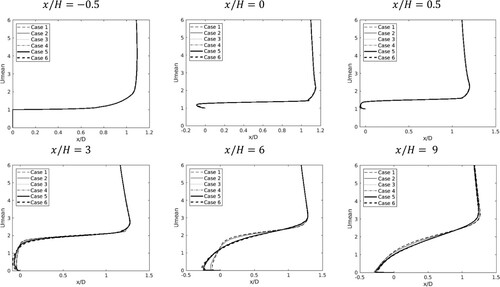 Figure 3. Time- and spanwise-averaged streamwise velocity profiles of Cases 1–6.