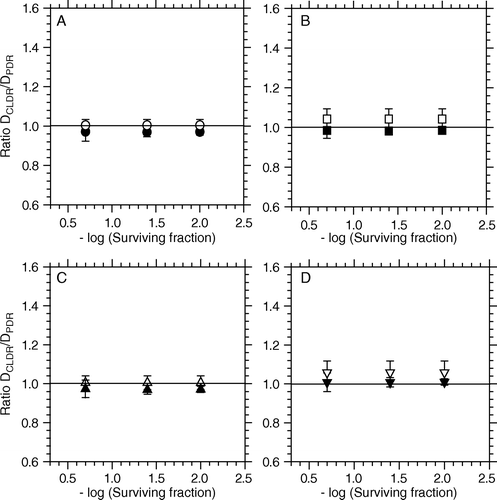 Figure 4.  Ratio between iso-effective doses for CLDR- (0.37 Gy/h) versus PDR irradiations as a function of the iso-effect level for T-47D cells. Closed /open symbols represent observed/predicted responses respectively. Referred to Table I, A = PDR1, B = PDR2, C = PDR3 and D = PDR4. The iso- effect levels represent a surviving fraction of 0.2, 0.04 and 0.01, corresponding to the effect of 5, 10 and 15 Gy respectively.