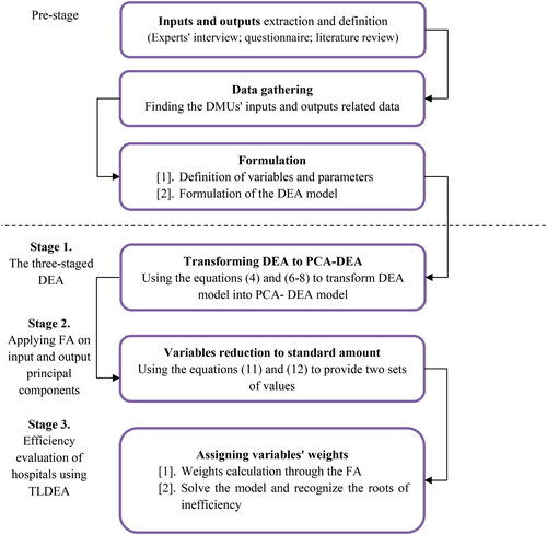 Figure 1. The methodology flowchart.