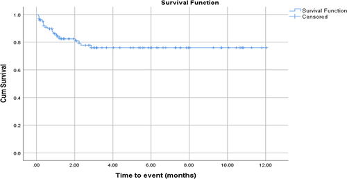 Figure 2 One-year survival curve of childhood cancer patients in Jimma Medical Center pediatric oncology unit.