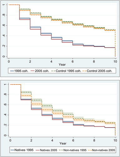 Figure 2. Continued residence in the inner city over 10 years: the Kaplan-Meier survival function, with 95% confidence intervals. Upper graph: Individuals who received their first child in 1995 and 2005, compared with two control groups. Lower graph: Individuals who received their first child in 1995 and 2005, divided by native/non-native background.