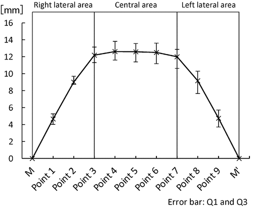 Figure 5. Palatal depth.