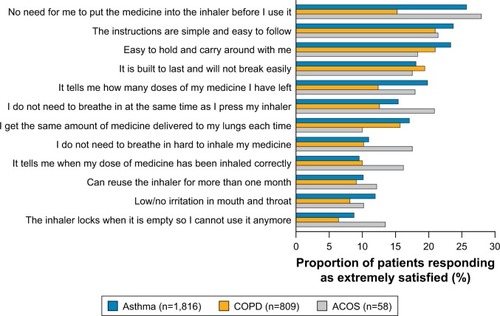 Figure 1 Inhaler attributes as reported by patients by diagnosis (extremely satisfied).