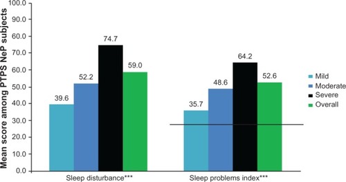 Figure 5 PTPS NeP subjects with more severe pain reported worse sleep outcomes.a