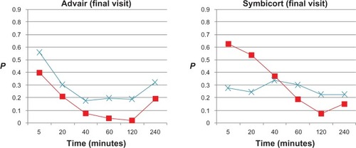 Figure 4 t-test P-values of model estimates (peripheral airway resistance [Rp], ■; peripheral airway compliance [Cp], ×) at each time point after administration of Advair or Symbicort during final visits compared to the patients’ baseline Rp and Cp values (0.472 cmH2O/L/second and 0.115 L/cmH2O, respectively, for Advair; 0.426 cmH2O/L/second and 0.136 L/cmH2O, respectively, for Symbicort) during the same visit (n = 15 for each group).