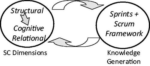 Figure 3. Reciprocity between social capital and the Scrum framework.