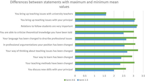 Figure 1. Differences between statements with maximum and minimum mean values. A comparison between students following the special education teacher training term 1–3 and 4–6.